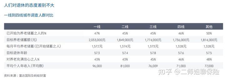 在一线城市养老需要花多少钱？,究竟是怎么一回事?