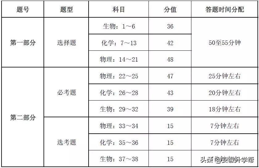 2022高考理综是怎么回事，关于2022高考理综乙卷难吗的新消息。