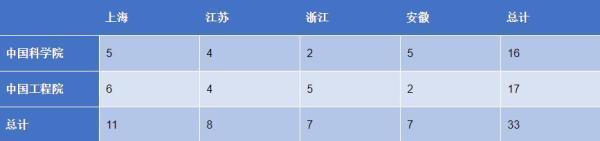 两院新增院士揭榜，长三角地区共有33位科学家当选