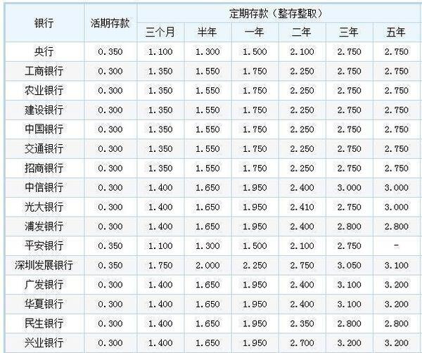 100万存银行一年利息多少 一百万怎么存利息最多 银行存100万啥待遇