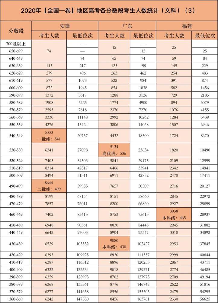 2020年高考录取分数线汇总 2020高考各大学分数 2020高考各省录取线