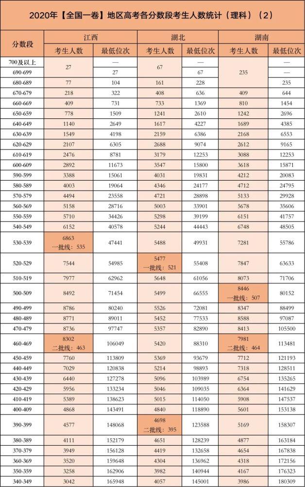 2020年高考录取分数线汇总 2020高考各大学分数 2020高考各省录取线