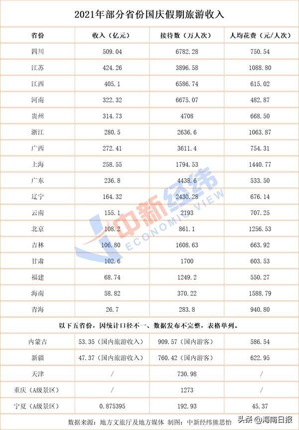 22省份国庆旅游收入四川第一是怎么回事，关于22省份国庆旅游收入四川第一!的新消息。