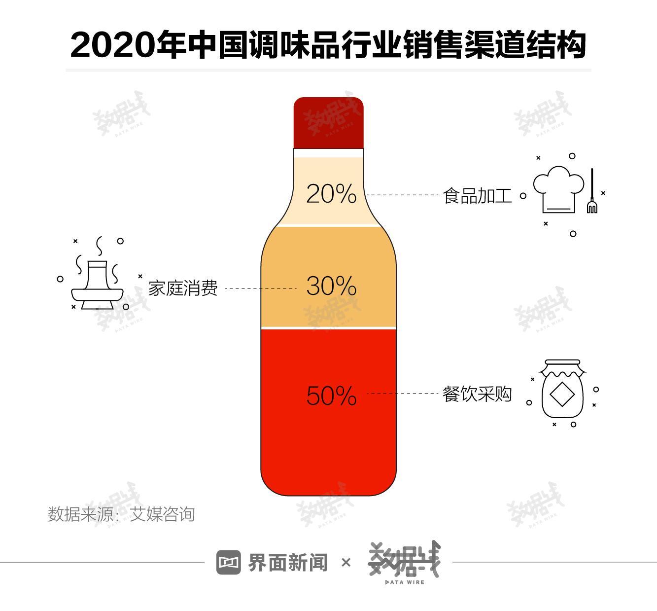 海天味业市值蒸发超400亿,海天味业市值蒸发超400亿美元