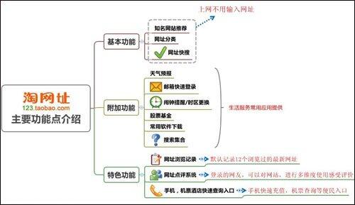 淘宝推出网址导航站 界面酷似百度旗下hao123