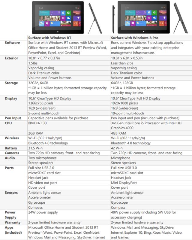 微软Pro和RT版Surface参数对比