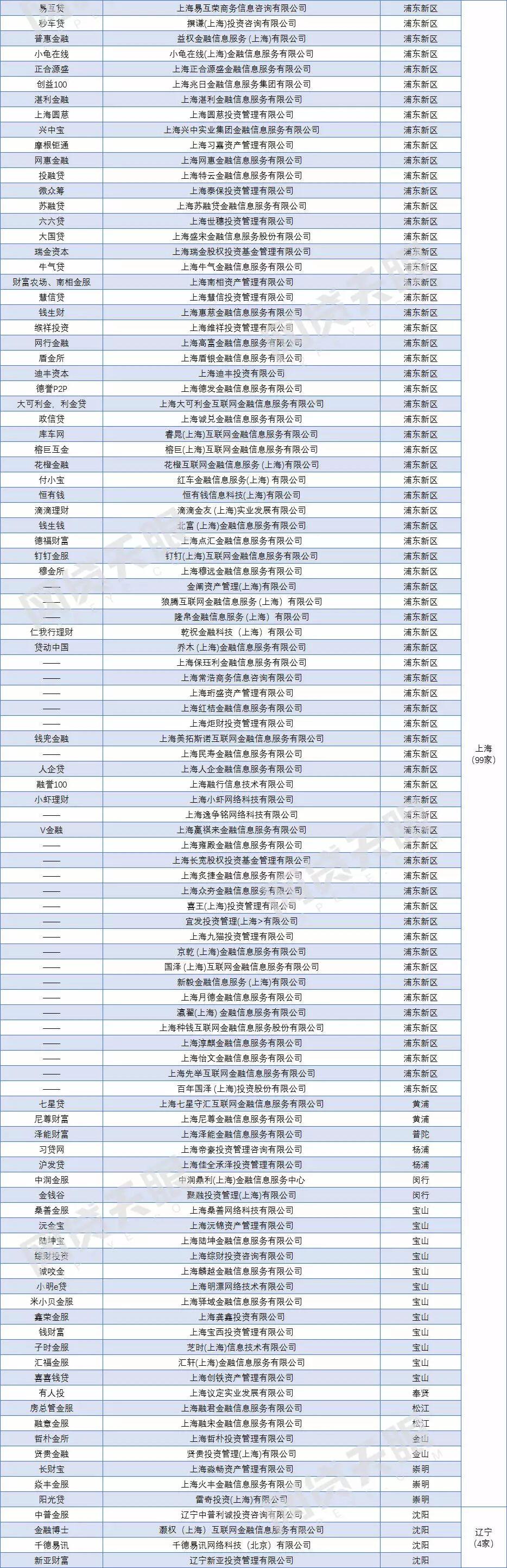 18地公布网贷清退名单 868家退出网贷平台完整名单