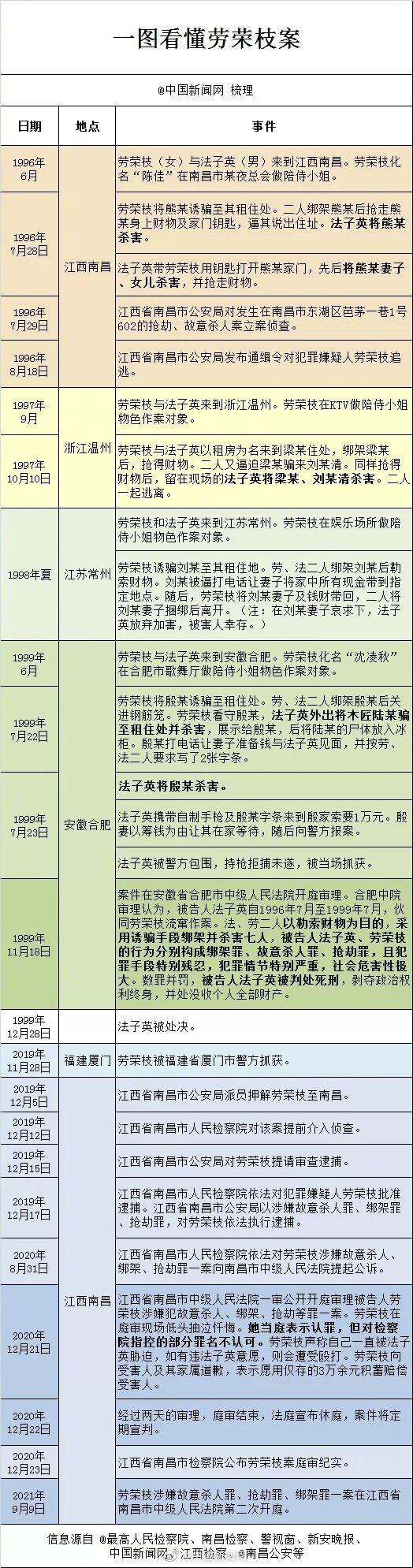 劳荣枝庭审现场连说2句我不服 劳荣枝哭诉一辈子没杀过一只鸡鸭