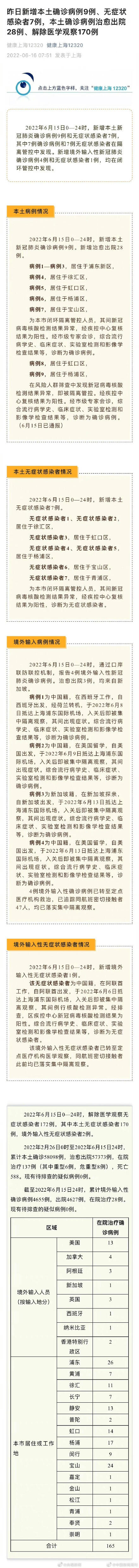 上海新增本土确诊病例9例是怎么回事，关于上海新增7例本土确诊病例的新消息。