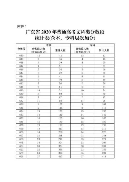 广东高考分数线出炉是怎么回事，关于广东高考分数线出炉一本的新消息。