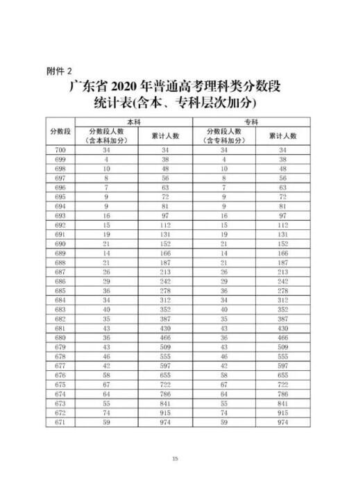 广东高考分数线出炉是怎么回事，关于广东高考分数线出炉一本的新消息。