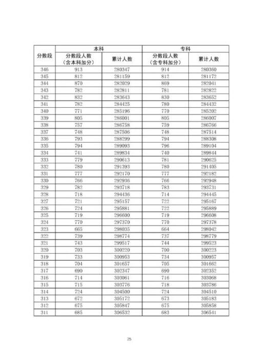 广东高考分数线出炉是怎么回事，关于广东高考分数线出炉一本的新消息。