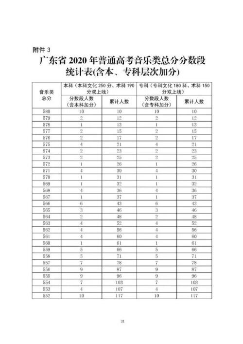 广东高考分数线出炉是怎么回事，关于广东高考分数线出炉一本的新消息。