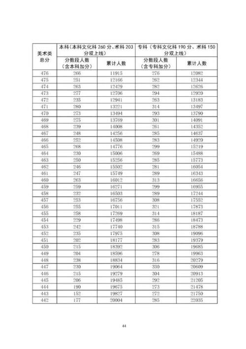 广东高考分数线出炉是怎么回事，关于广东高考分数线出炉一本的新消息。