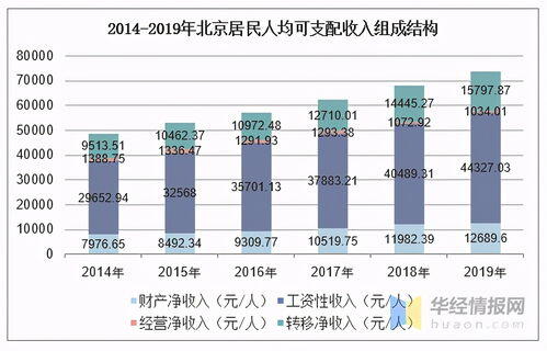 北京人均可支配收入,去年北京人均可支配收入近6万元