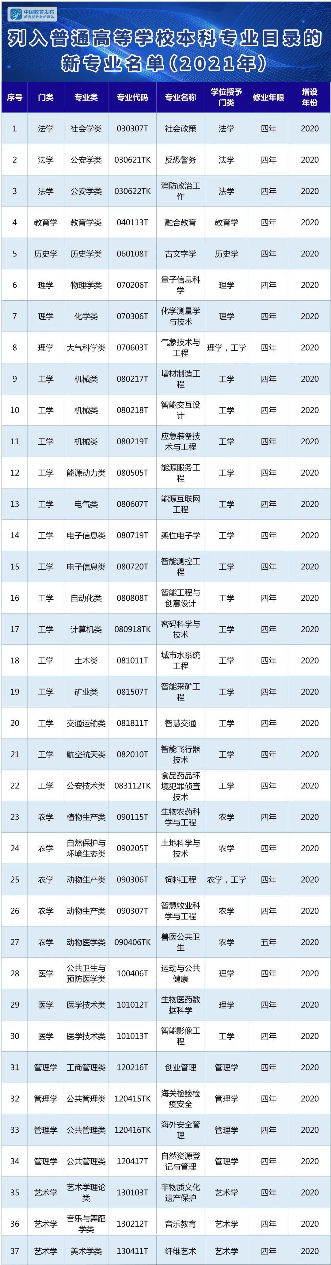 2021新增37个专业有哪些?新增37个本科专业 2021年新增37个本科专业名单