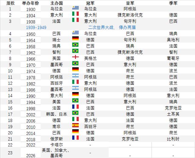 世界杯历届冠军 世界杯历届冠军亚军季军一览图