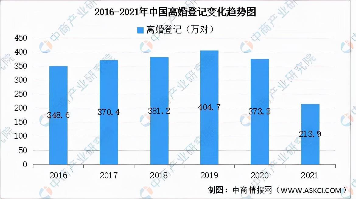 2021年我国离婚人数大幅下降是怎么回事，关于2021年我国离婚率的新消息。