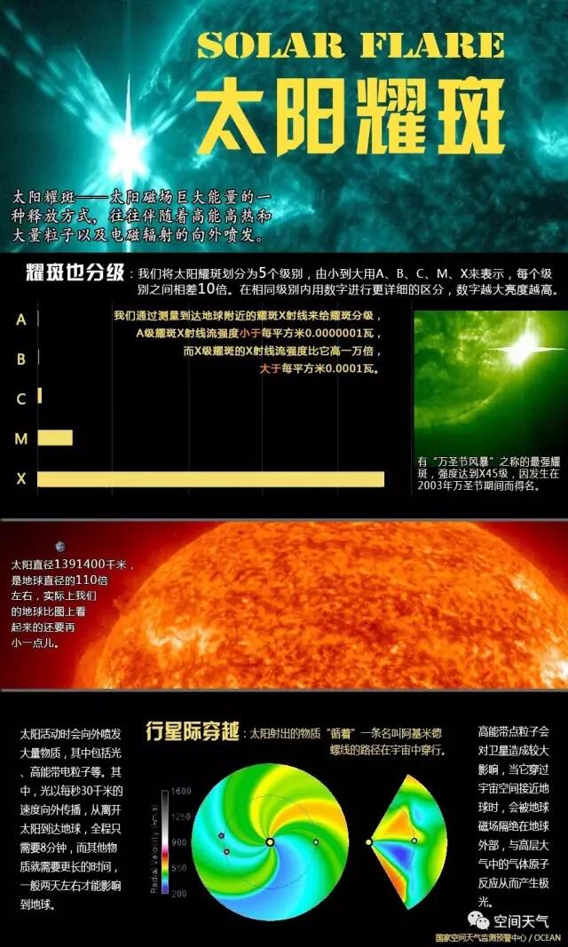 太阳4天内发出两次X级耀斑,究竟是怎么一回事?