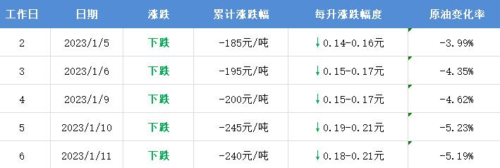 国内油价将于下周二调整,究竟是怎么一回事?