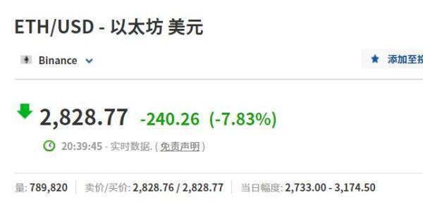 比特币、以太坊再现断崖式暴跌,比特币以太坊大跌