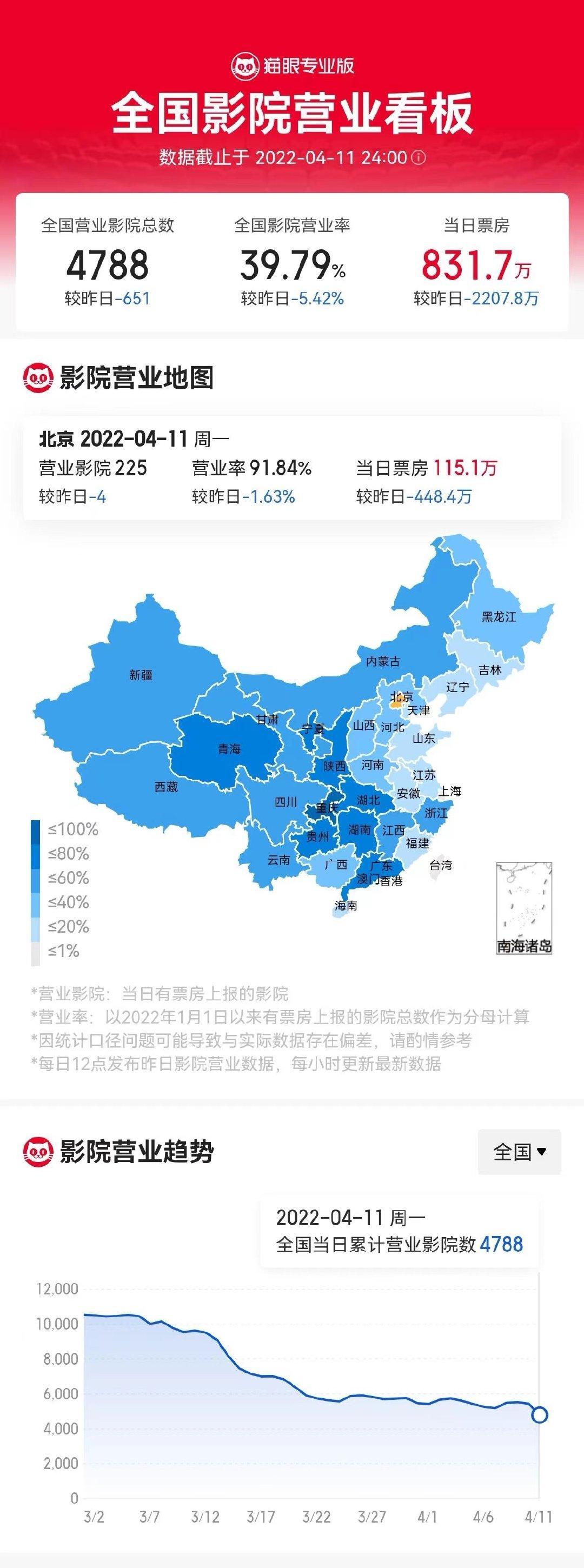 ##全国营业影院首次低于5000家