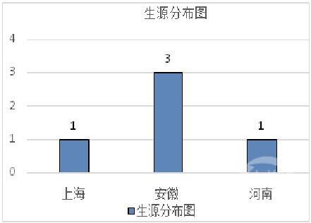 一大学每年学费15万 去年毕业5人是怎么回事?