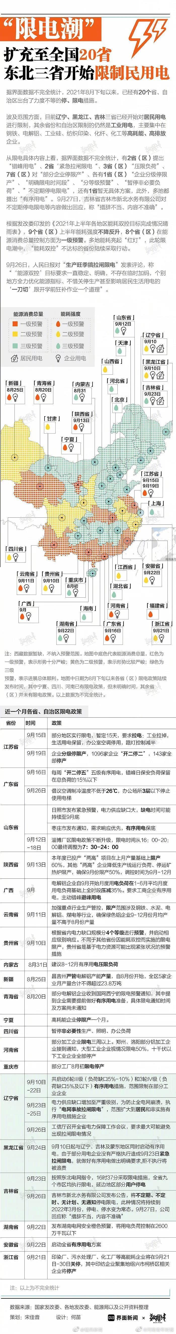 全国哪几个省限电？2021最新限电城市名单