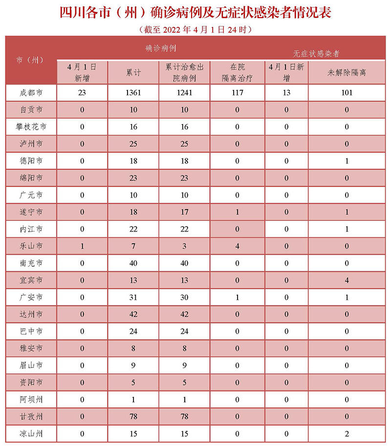 4月2日四川疫情最新消息通报：成都、乐山新增数据