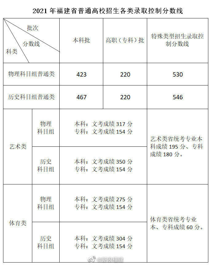 新高考一卷分数线排行 新高考一卷省份分数线对比