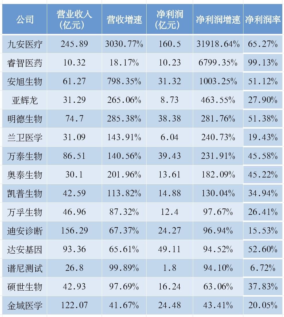 ##核酸检测公司何去何从？