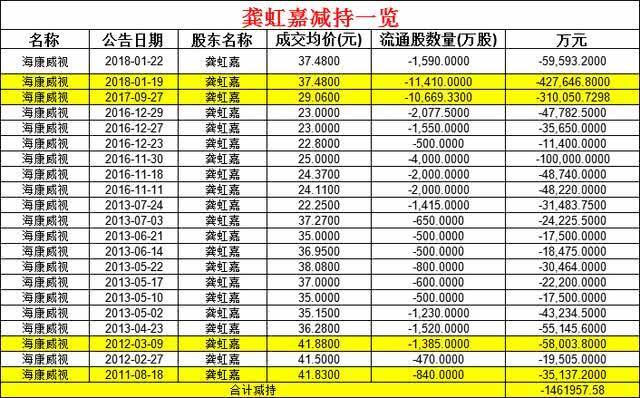 海康威视套现百亿什么情况？海康威视被查两董事身家百亿