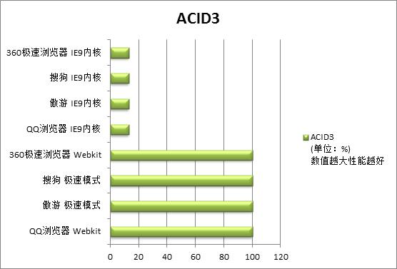 安全高速兼容性 四大主流双核浏览器横评