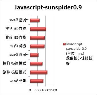 安全高速兼容性 四大主流双核浏览器横评