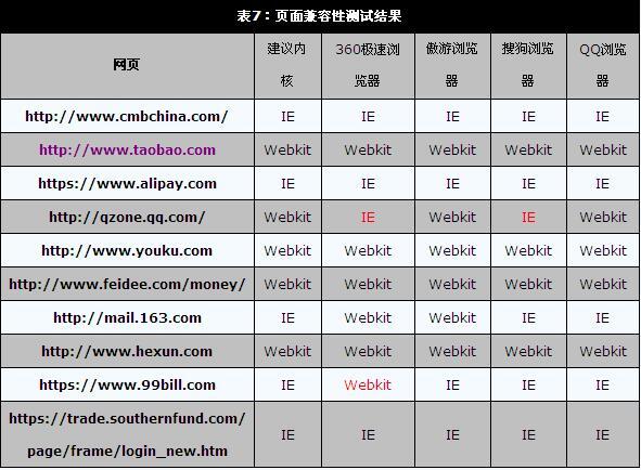 安全高速兼容性 四大主流双核浏览器横评