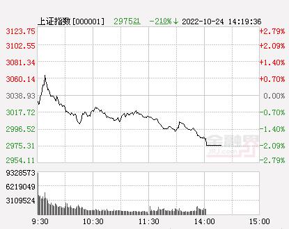 A股三大指数集体跌超2%