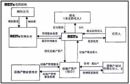 reits是什么意思,reits全称？