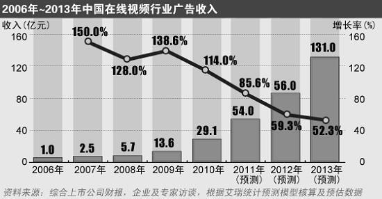 土豆网拟明年登陆纳斯达克募资1.5亿美元