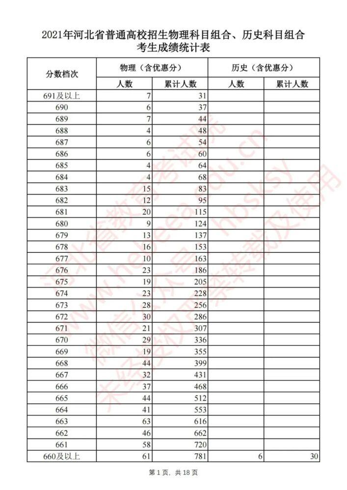 河北高考一分一档表名单公布 2021年河北省高考一分一档统计表