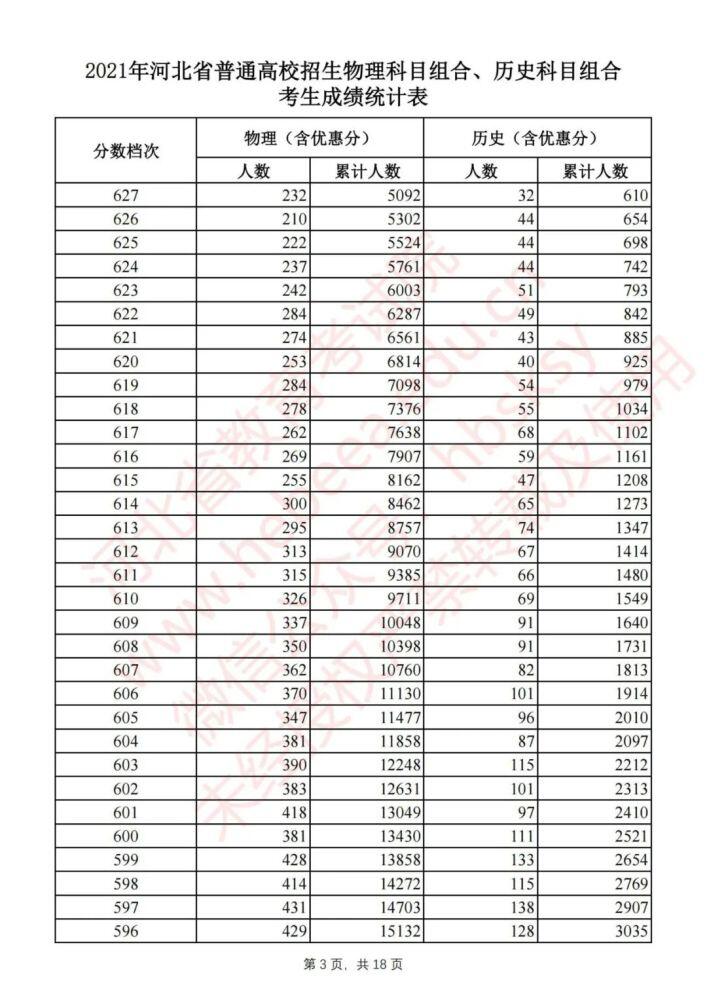 河北高考一分一档表名单公布 2021年河北省高考一分一档统计表