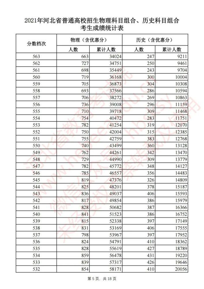 河北高考一分一档表名单公布 2021年河北省高考一分一档统计表