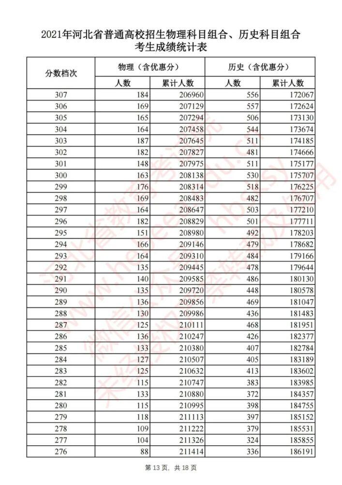 河北高考一分一档表名单公布 2021年河北省高考一分一档统计表