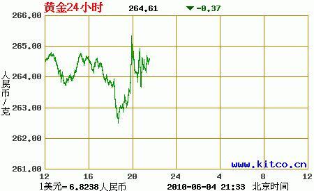 今日金价多少一克,今天北京菜百金价多少一克？