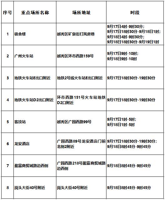 广州越秀发现1人核酸检测阳性,广州越秀发现1人核酸检测阳性人员