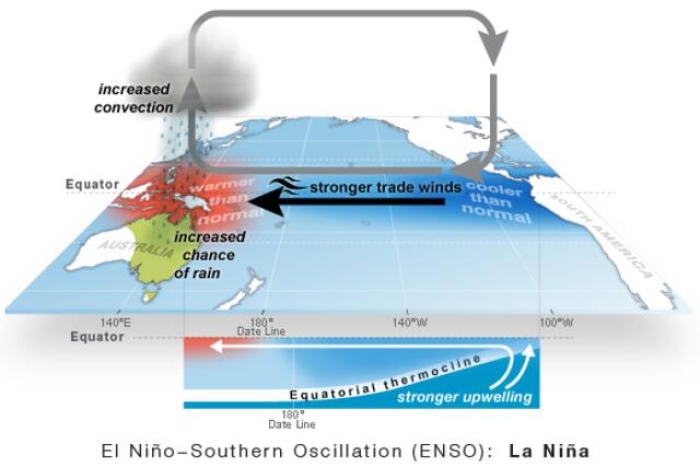 拉尼娜现象是什么,拉尼娜现象是什么意思是冷还是热