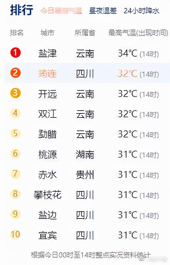 全国高温榜TOP10四川占7个是怎么回事，关于四川高温排行榜出炉的新消息。