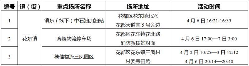 今天广州花都区疫情最新消息：发现1名阳性感染者