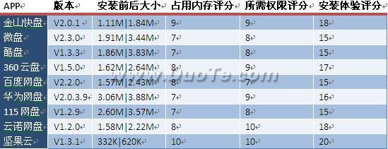 9款Android平台网盘测评