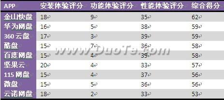 9款Android平台网盘测评