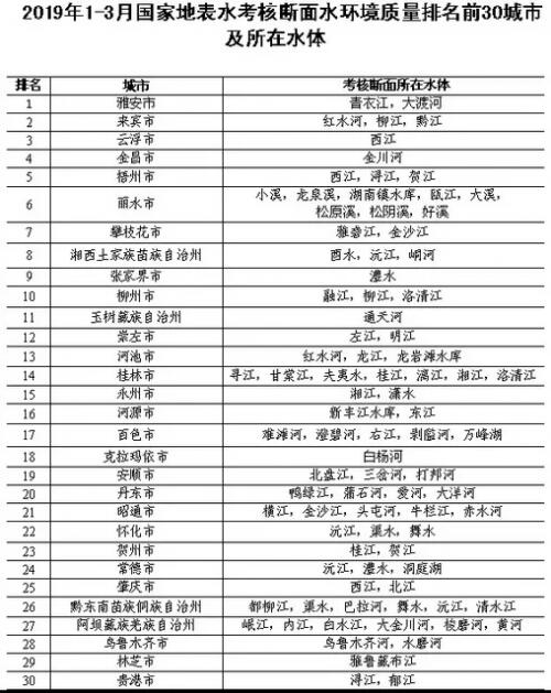 全国水质排行榜最新榜单出炉 全国水质哪个城市水质最好？附榜单明细